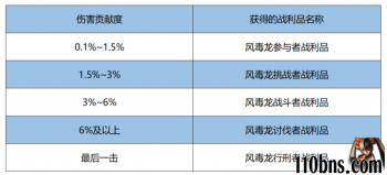 《剑灵私服》关于风毒龙的位置和挑战攻略 讨伐小技巧