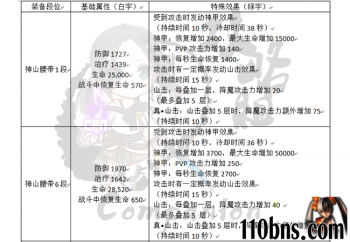 《剑灵私服》神山腰带：顶级装备防御与进攻双重特性