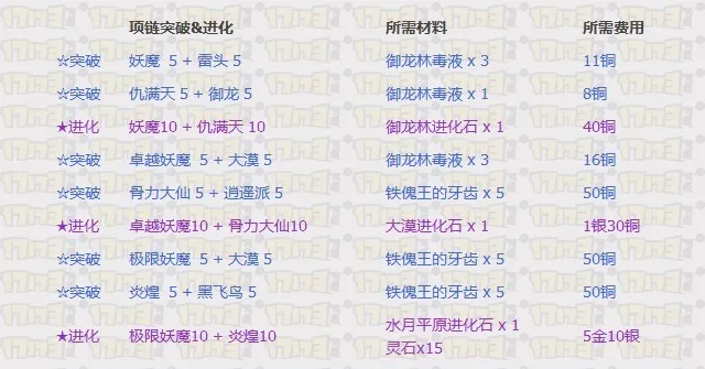 剑灵首饰成长树 1-36成长路线与材料总结