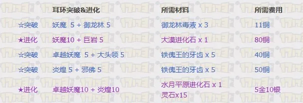 剑灵首饰成长树 1-36成长路线与材料总结